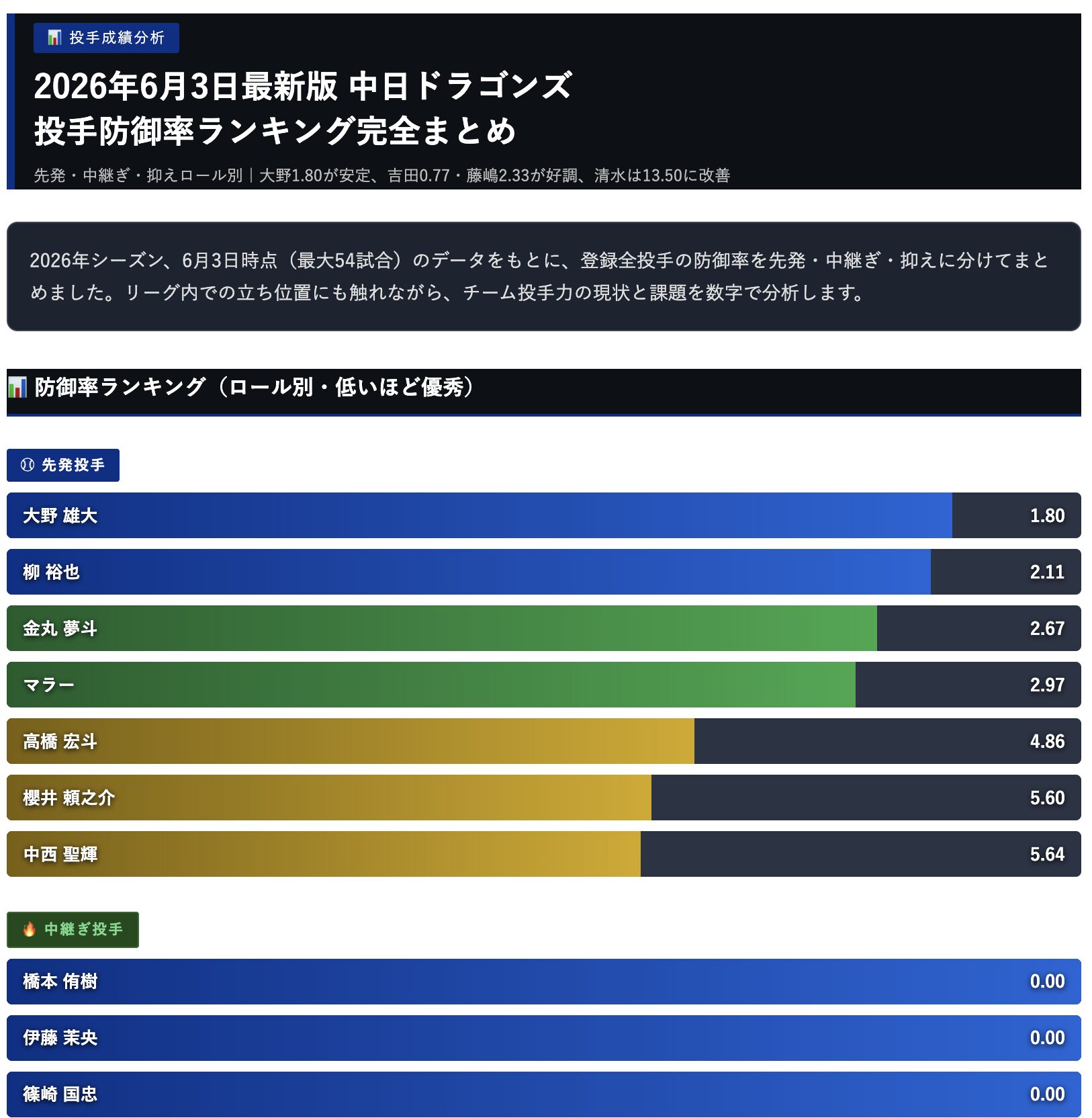 投手防御率ランキング