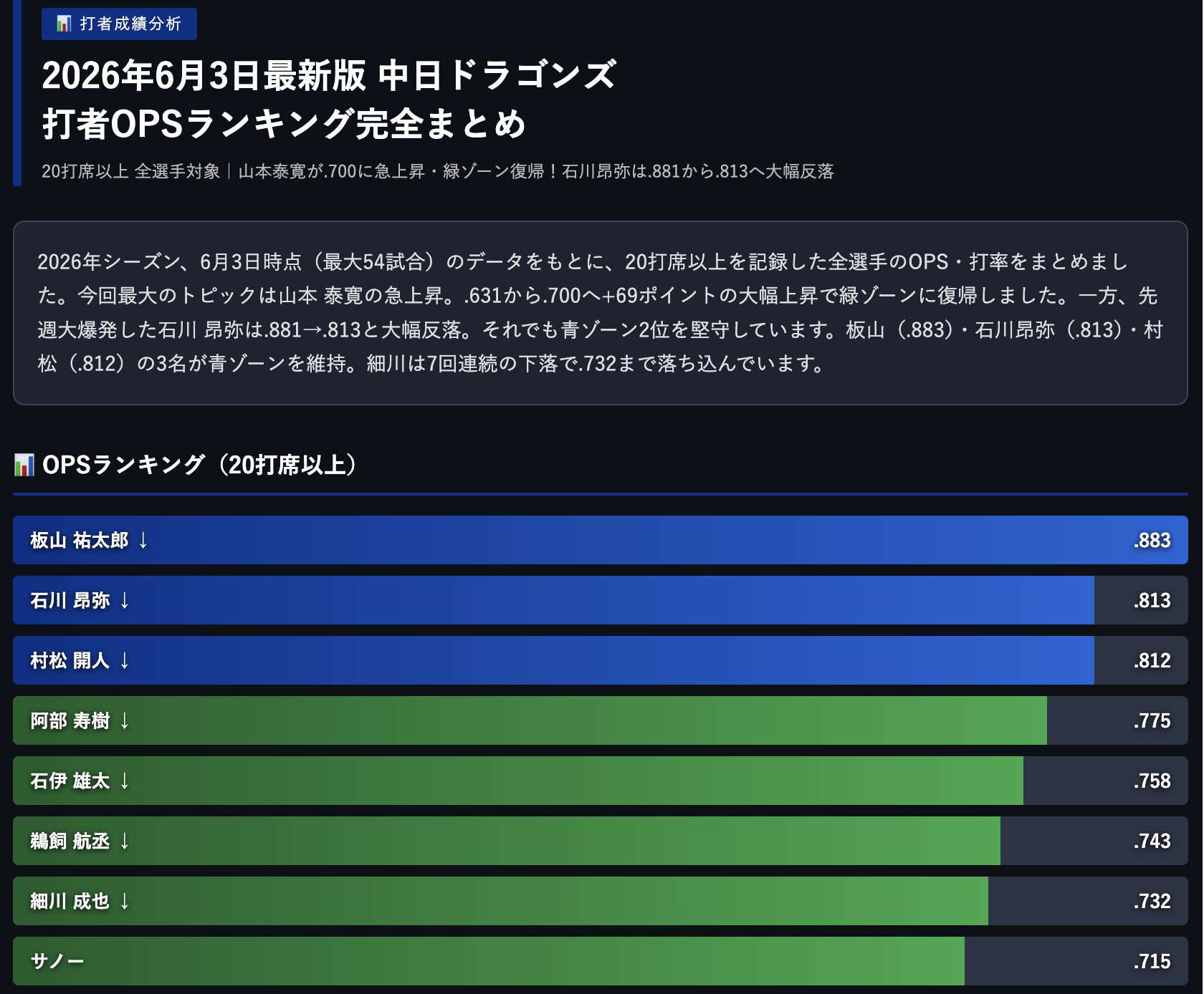 OPSランキング