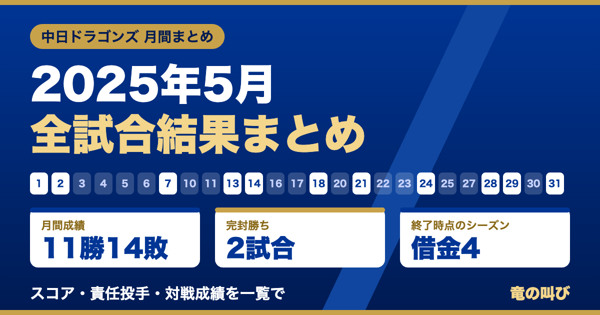 2025年5月の中日ドラゴンズ全試合結果まとめ。月間11勝14敗