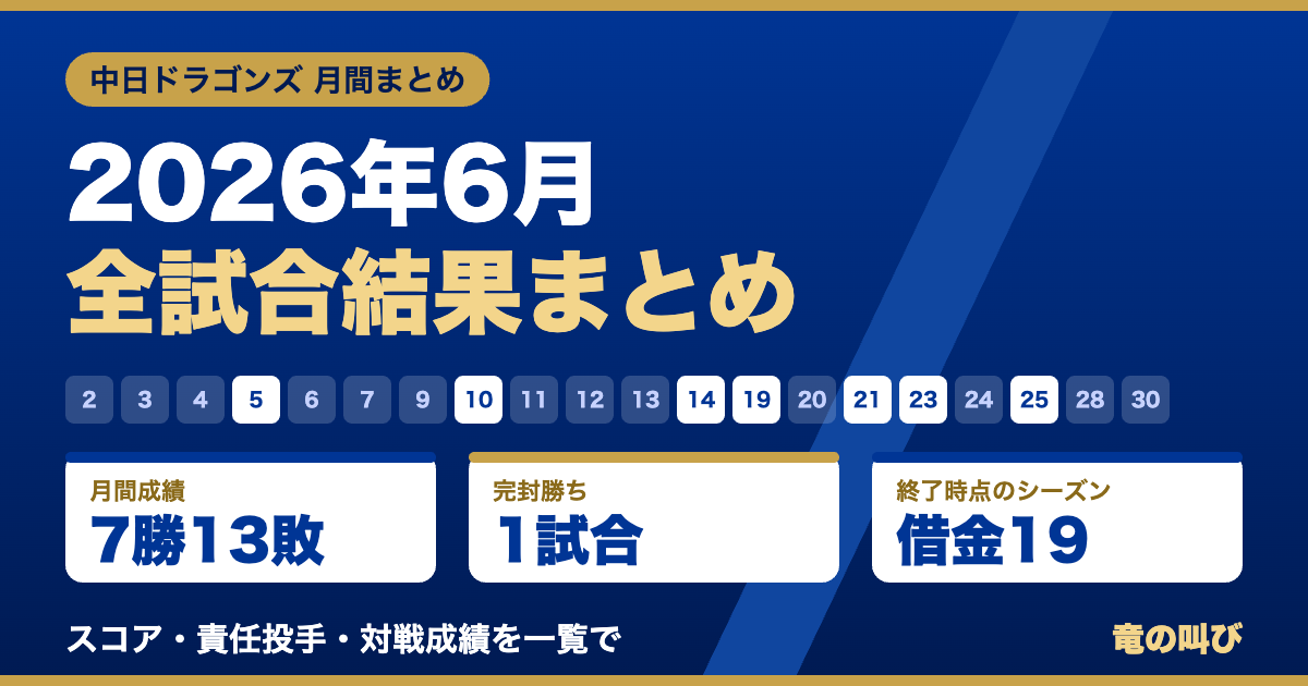 2026年6月の中日ドラゴンズ全試合結果まとめ。月間7勝13敗