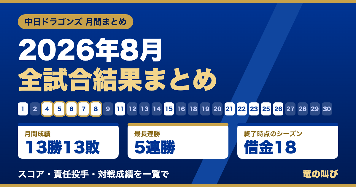 2026年8月の中日ドラゴンズ全試合結果まとめ。月間13勝13敗