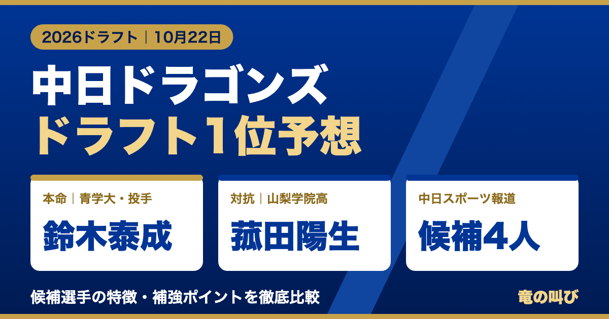 中日ドラゴンズ2026年ドラフト1位予想。本命は青学大・鈴木泰成、対抗は山梨学院高・菰田陽生