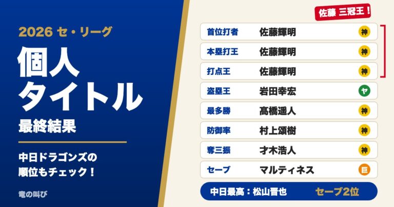 2026年 セ・リーグ個人タイトル一覧｜中日の順位