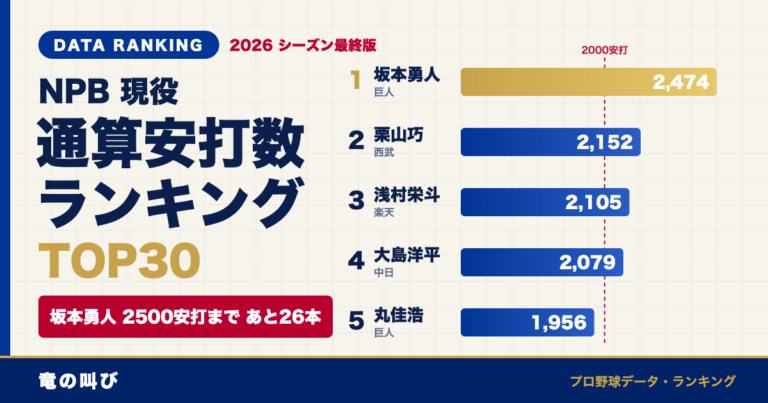 現役安打数ランキング2026｜通算ヒット数TOP30