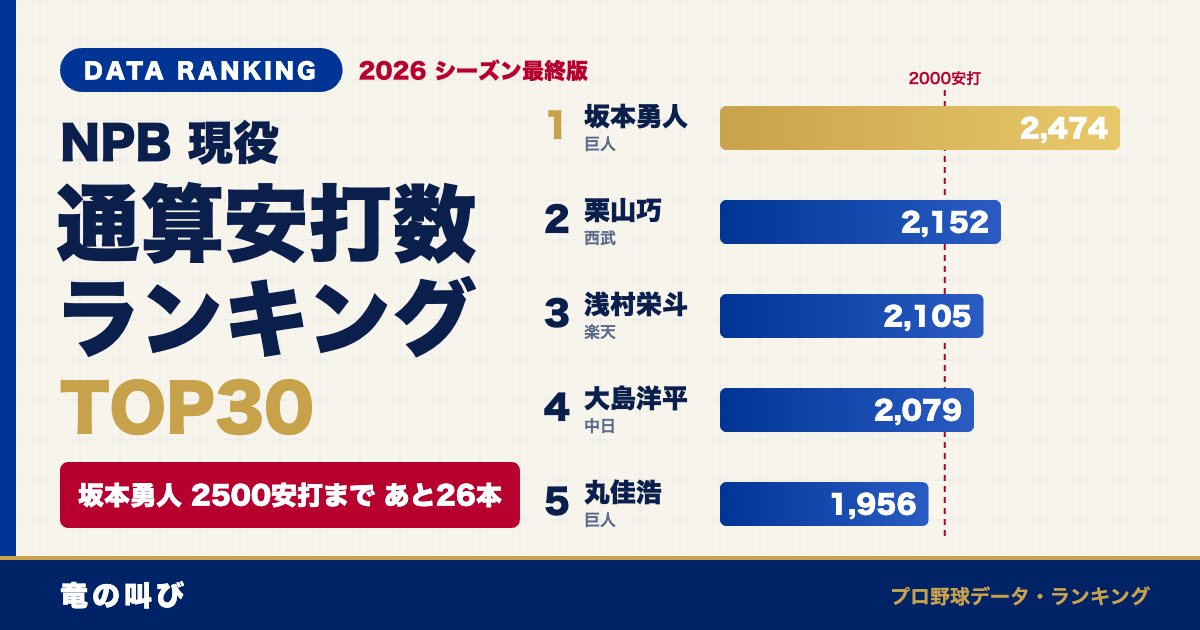 現役通算安打数ランキング2026 TOP30