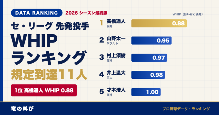 セ・リーグ先発投手WHIPランキング