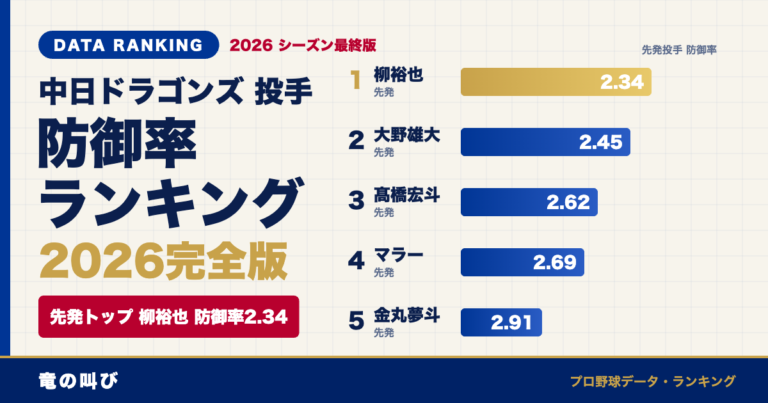 中日ドラゴンズ 投手防御率ランキング2026