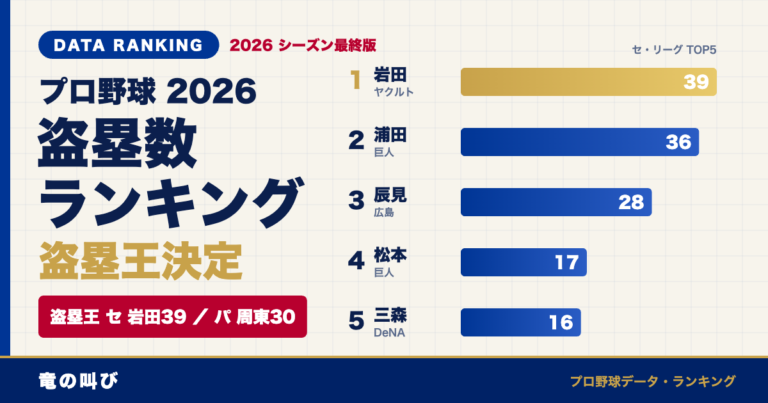2026年 プロ野球盗塁ランキング