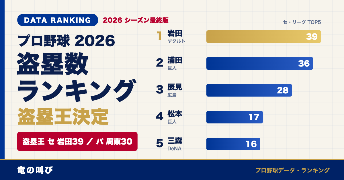 プロ野球 2026 盗塁数ランキング