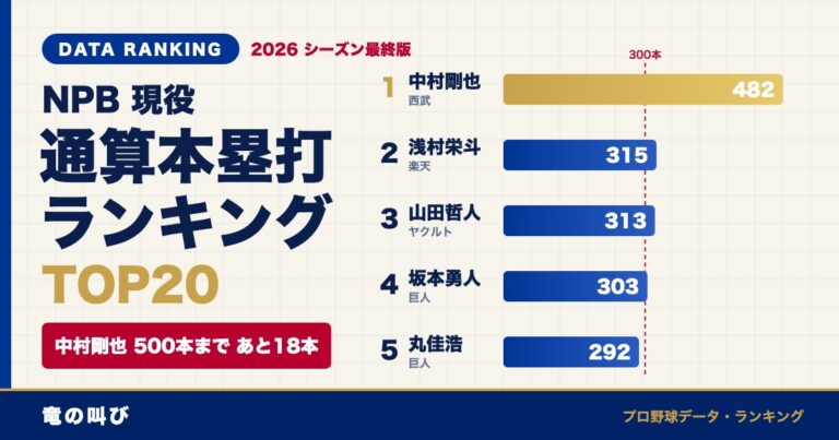 現役通算本塁打ランキング2026｜TOP20