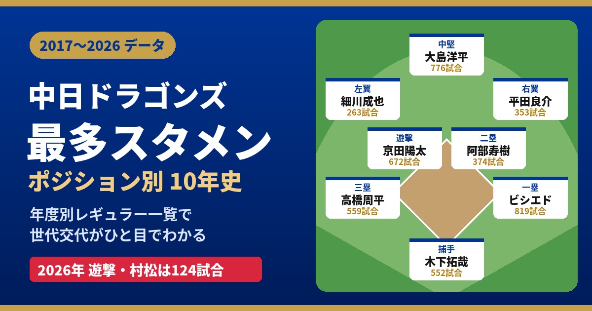 中日ドラゴンズ ポジション別最多スタメン10年史（2017〜2026）