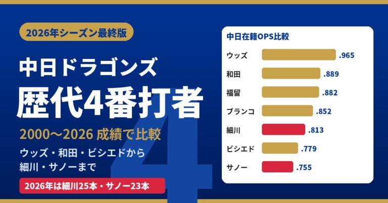 中日ドラゴンズ歴代4番打者一覧【2000〜2026】